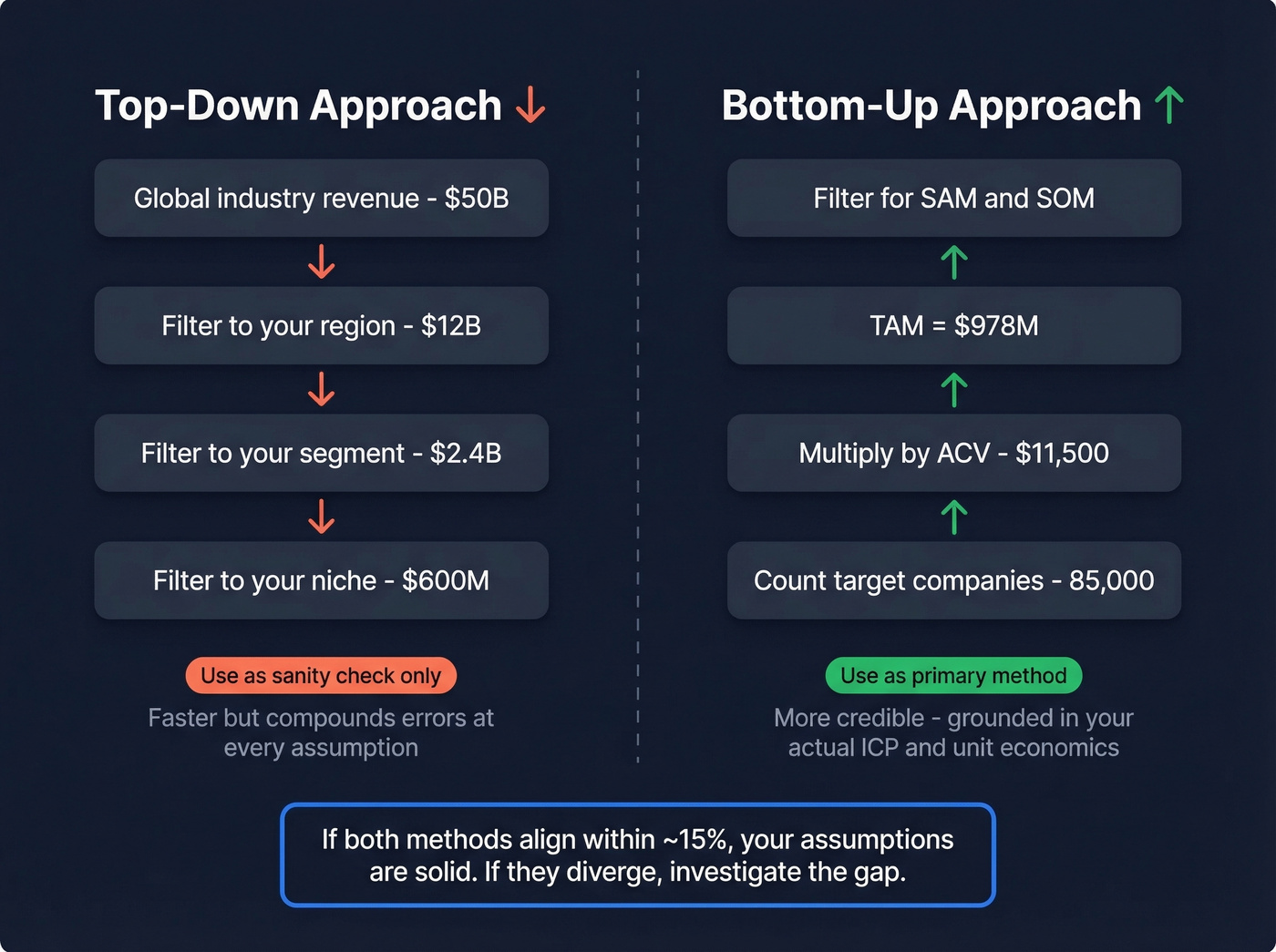 Top-down vs bottom-up market sizing comparison diagram