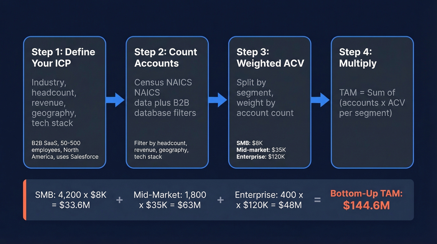 Bottom-up TAM calculation four-step workflow with example