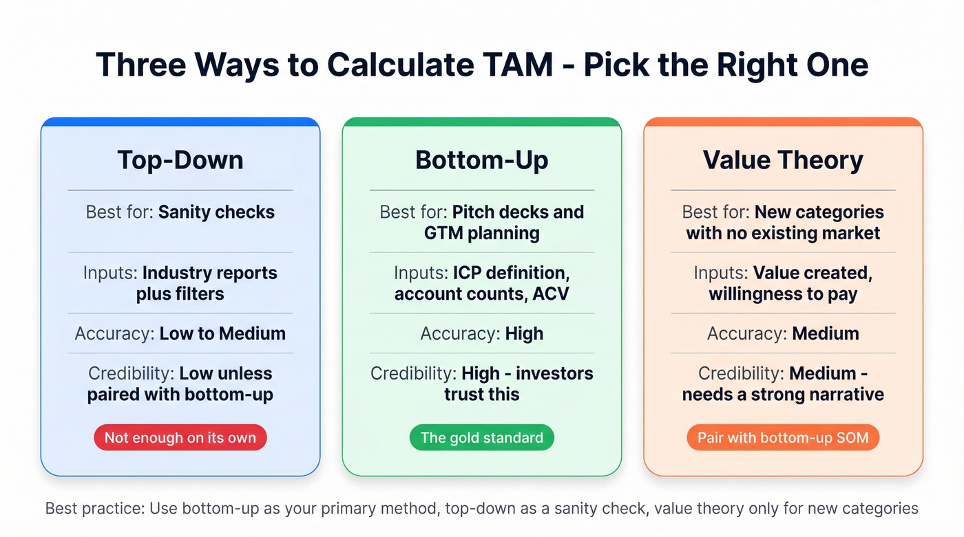 Three TAM methods compared with credibility ratings