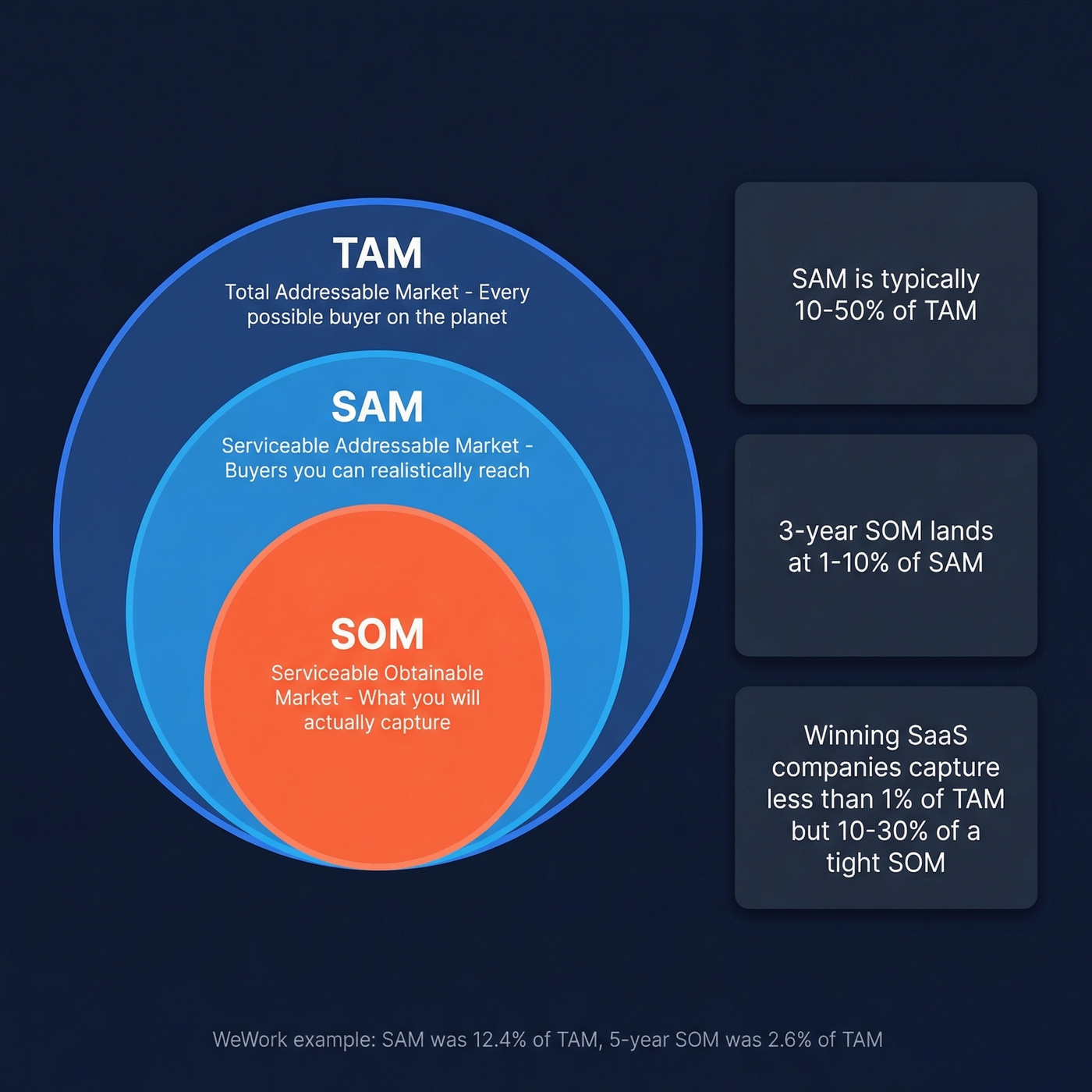 TAM SAM SOM concentric circles with ratios