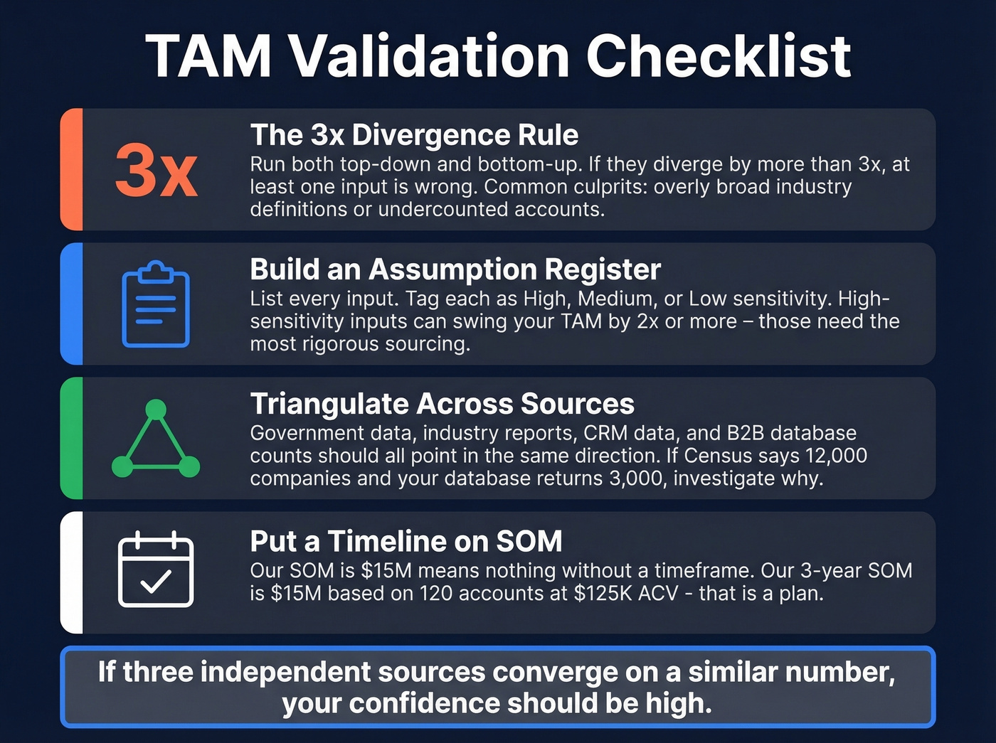 TAM validation checklist with 3x divergence rule