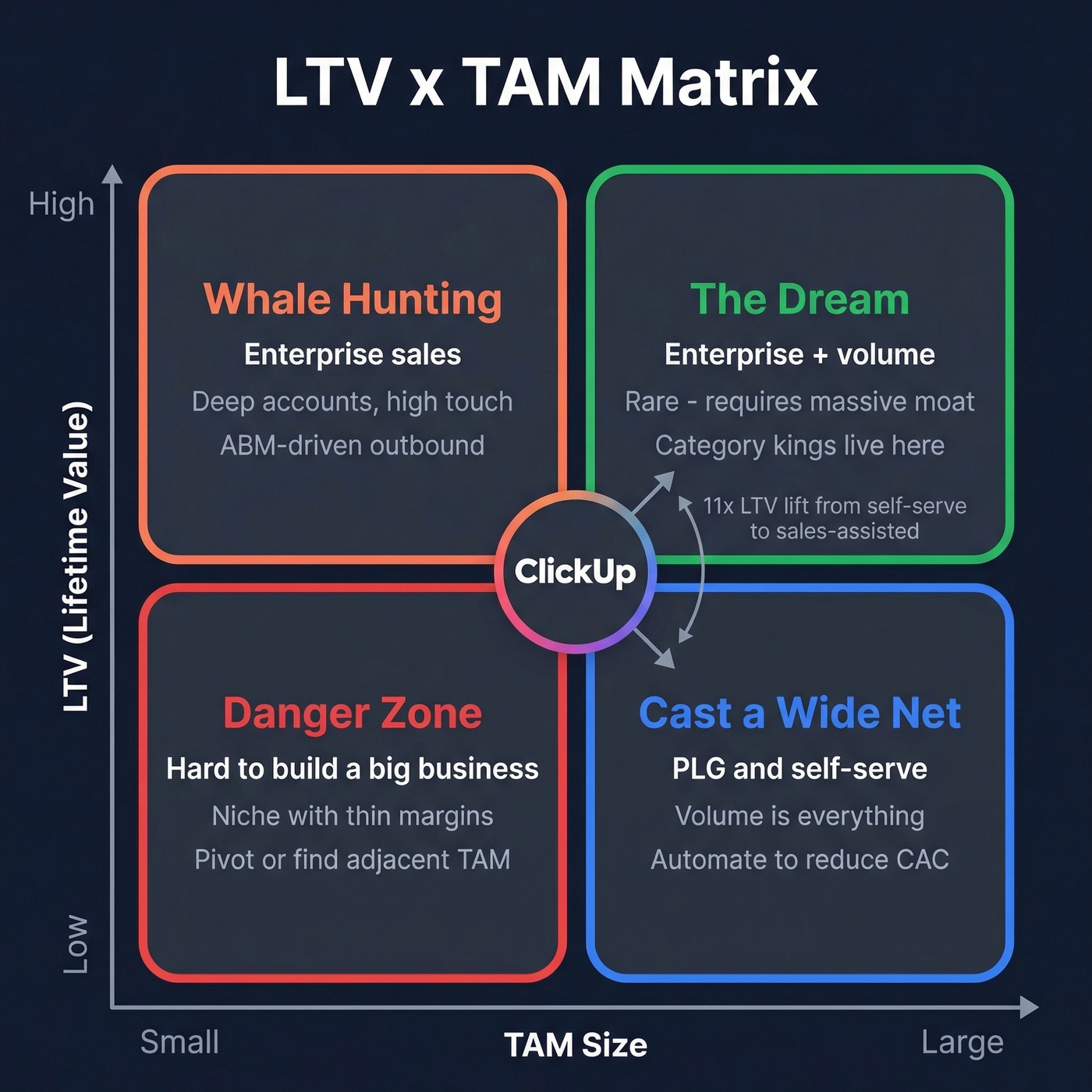Two-by-two LTV versus TAM matrix with GTM strategies
