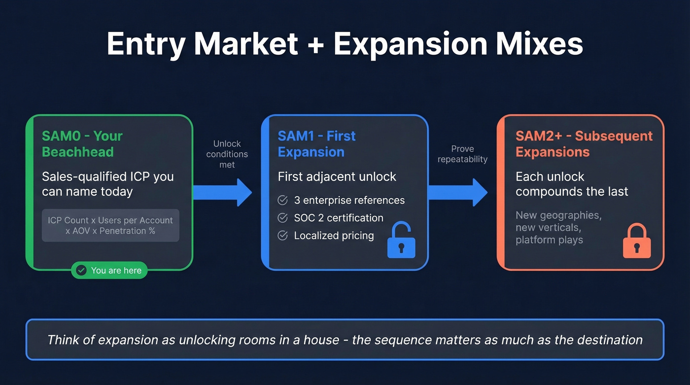 SAM0 SAM1 SAM2 sequential expansion unlock framework