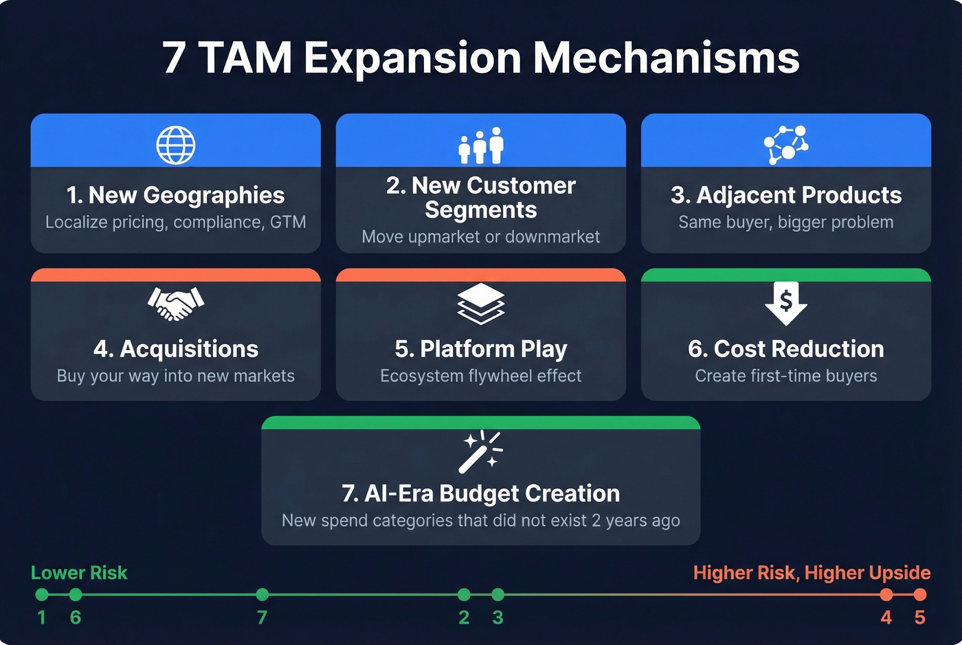 Visual map of seven TAM expansion mechanisms with risk and impact