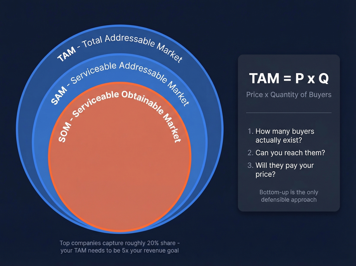 TAM SAM SOM concentric circles with P times Q formula