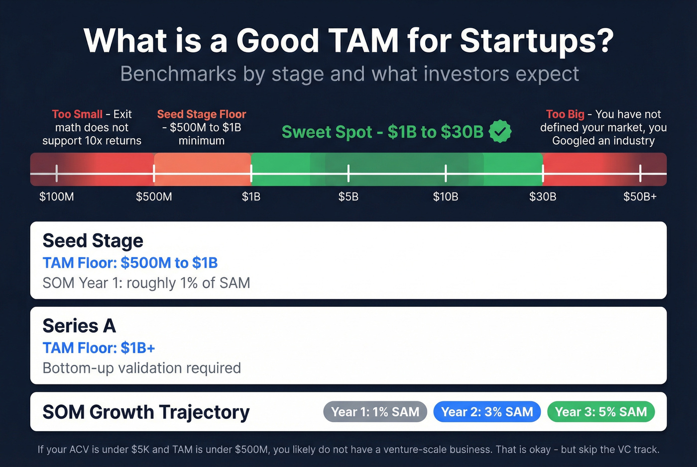 TAM benchmarks by startup stage with sweet spot range