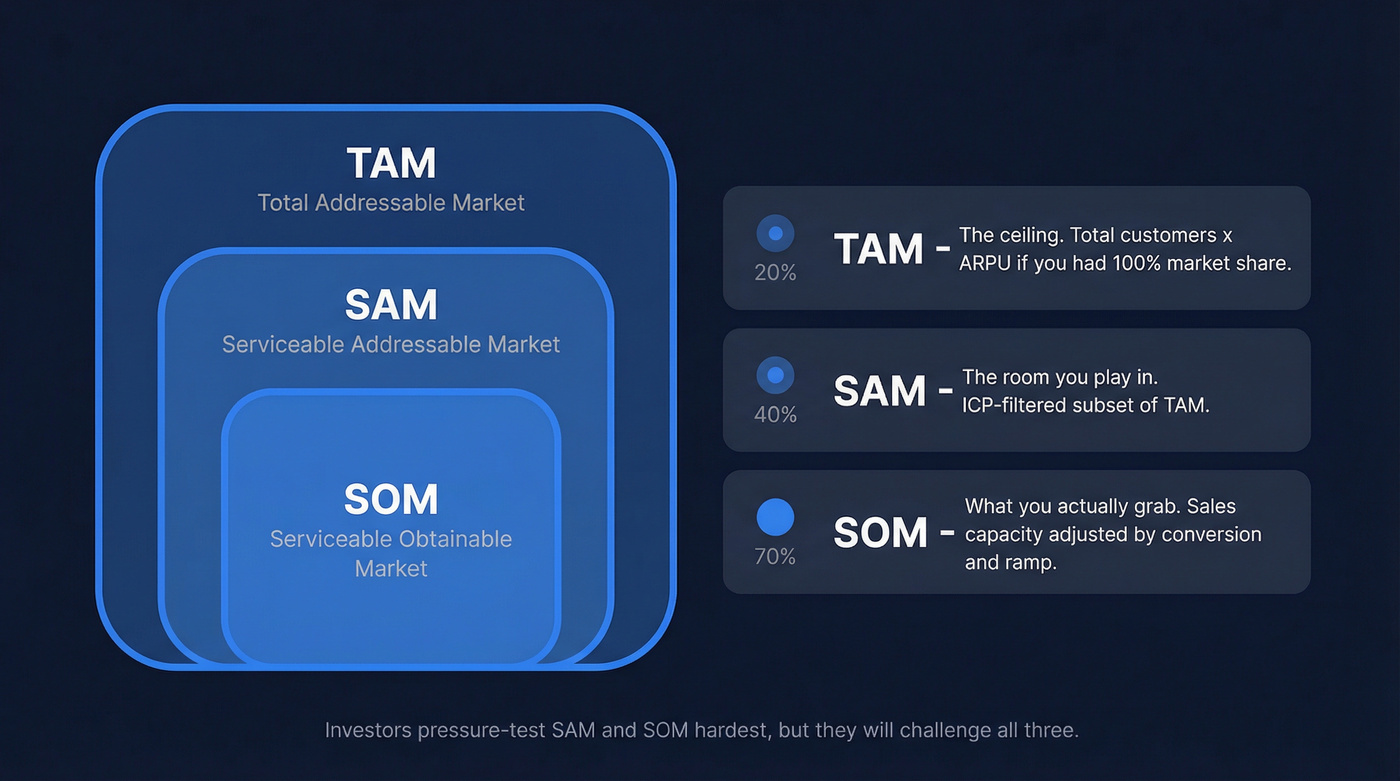 TAM SAM SOM nested funnel diagram with definitions