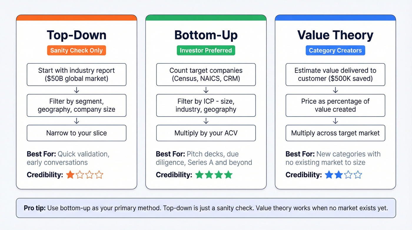 Three TAM calculation methods compared side by side