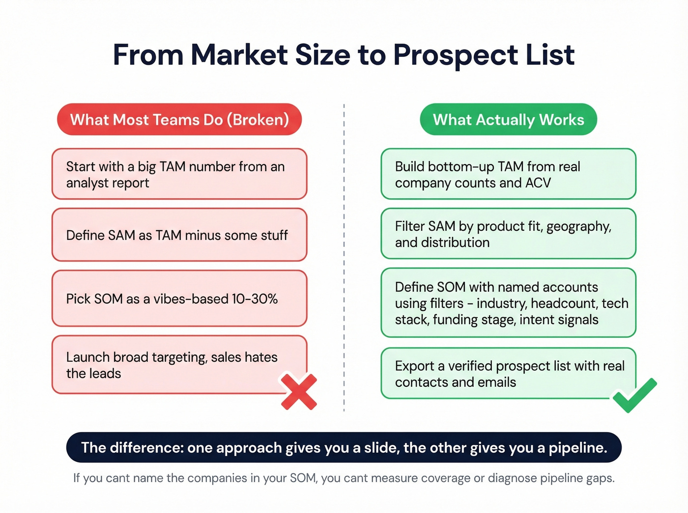How SOM becomes a named account prospect list