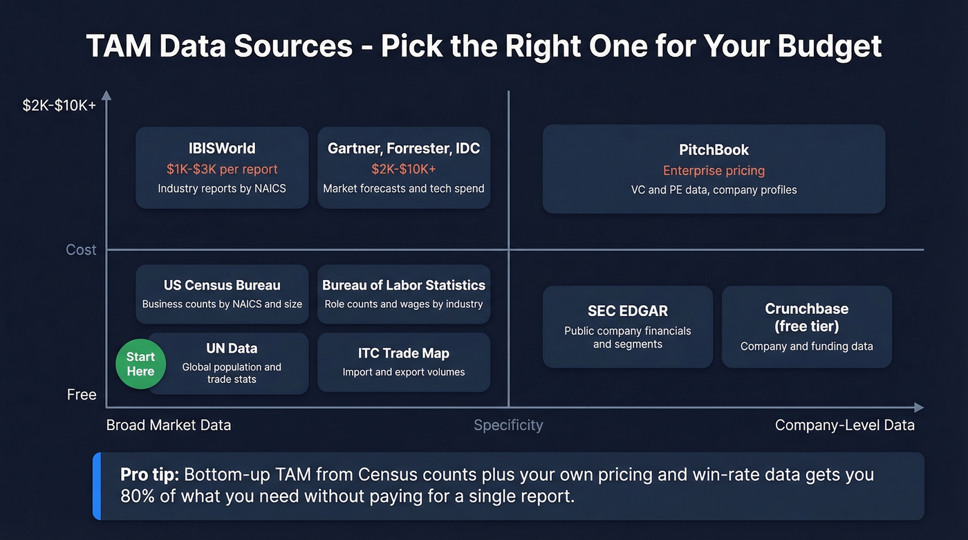 TAM data sources organized by cost and use case