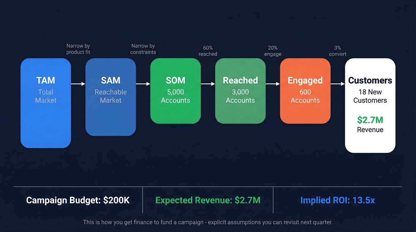 Funnel math flow from TAM to achievable revenue