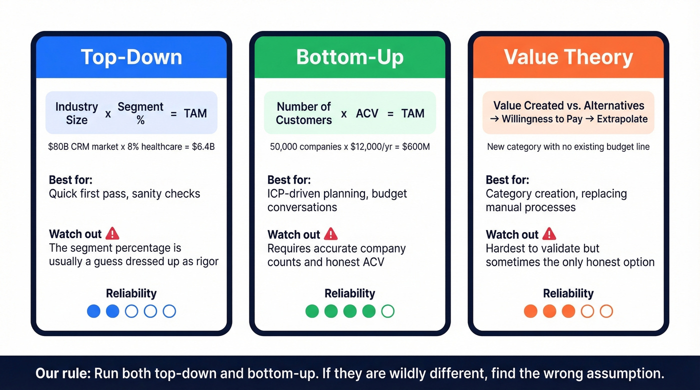 Three TAM calculation methods compared side by side