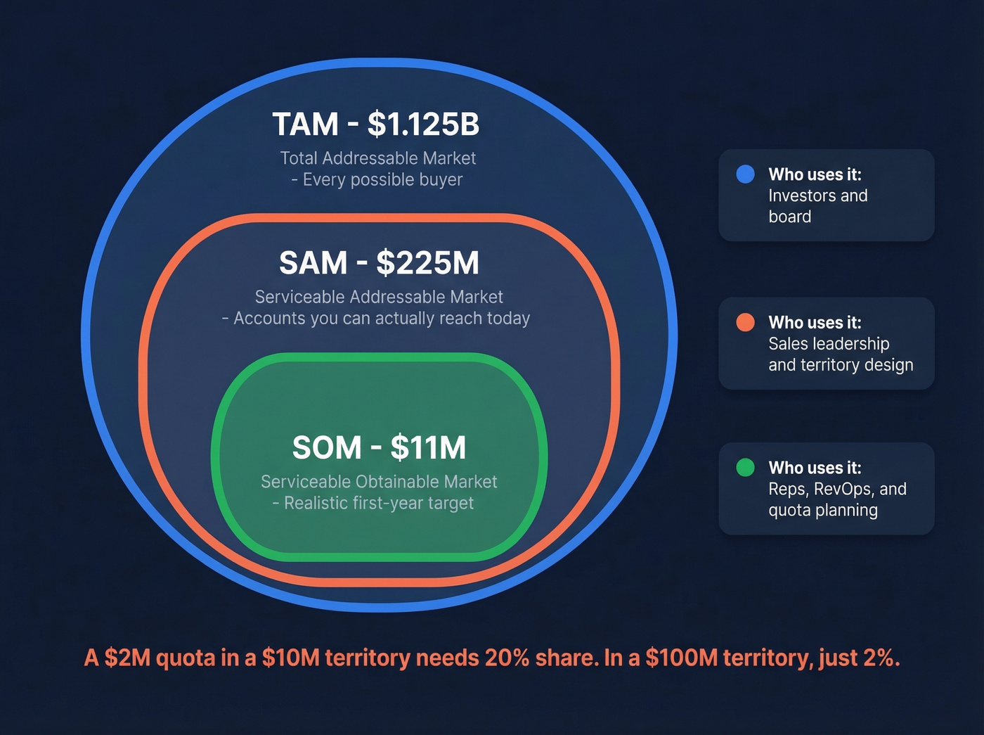 TAM vs SAM vs SOM nested funnel diagram