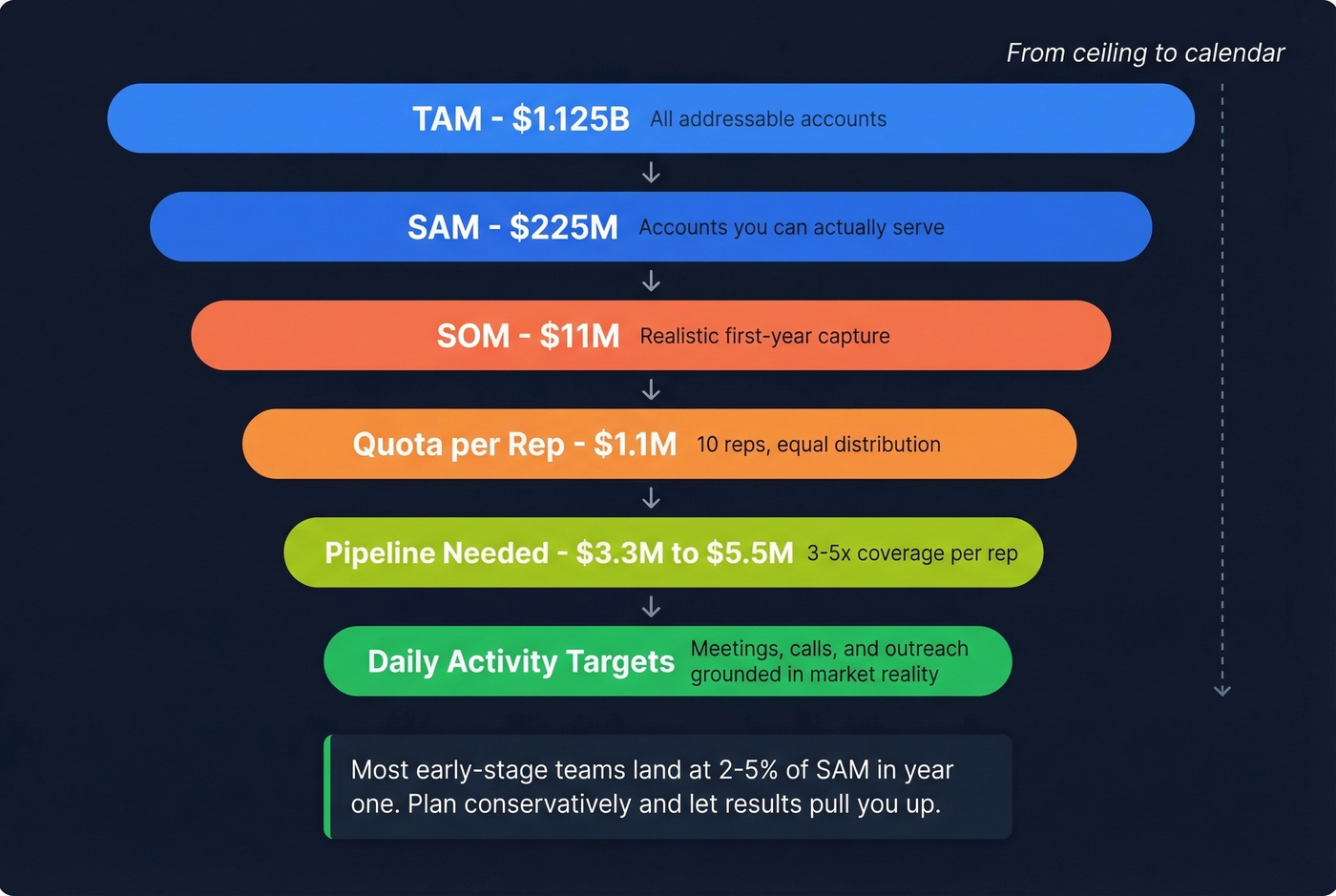TAM to daily activity pipeline waterfall breakdown
