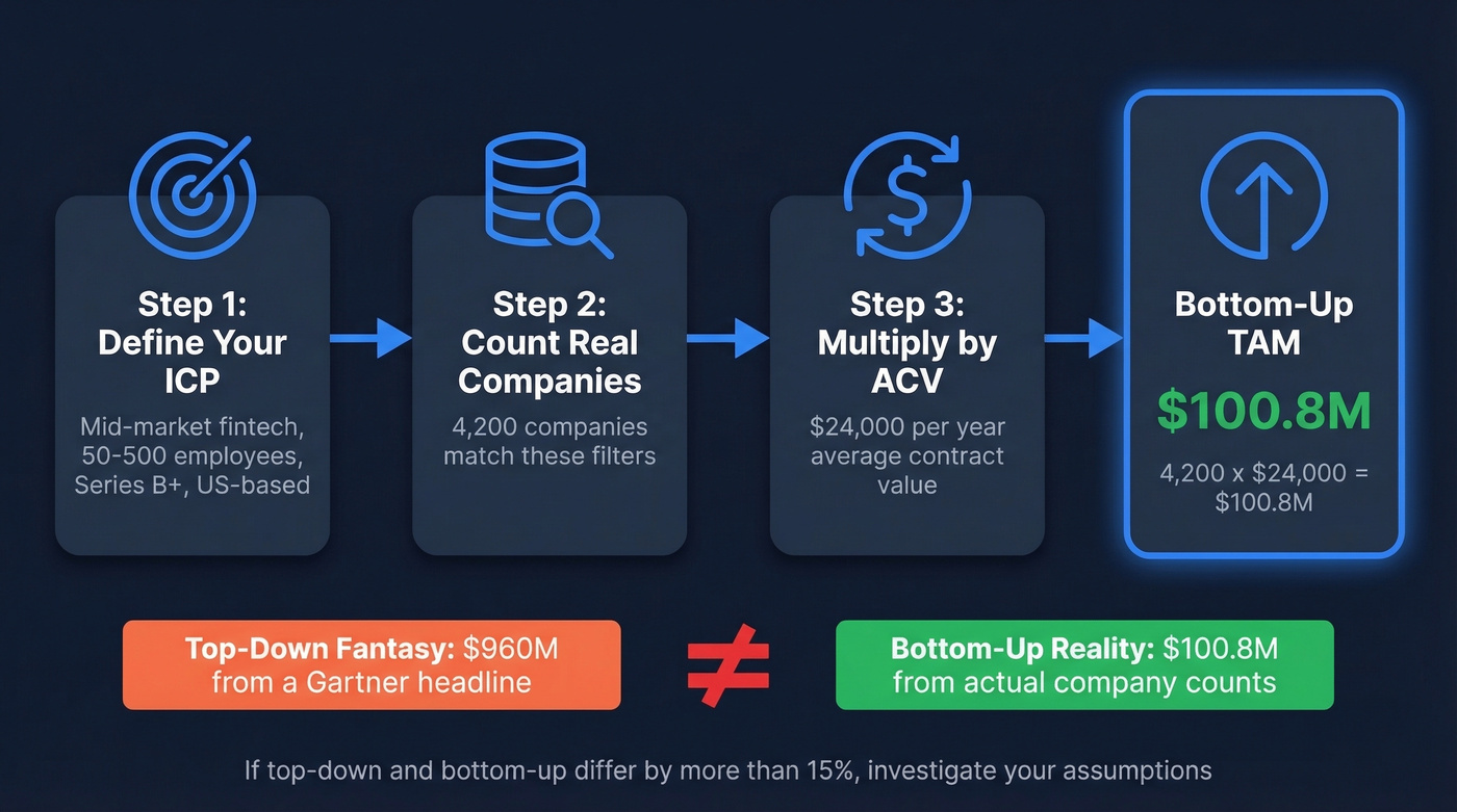 Bottom-up market sizing calculation flow with real numbers