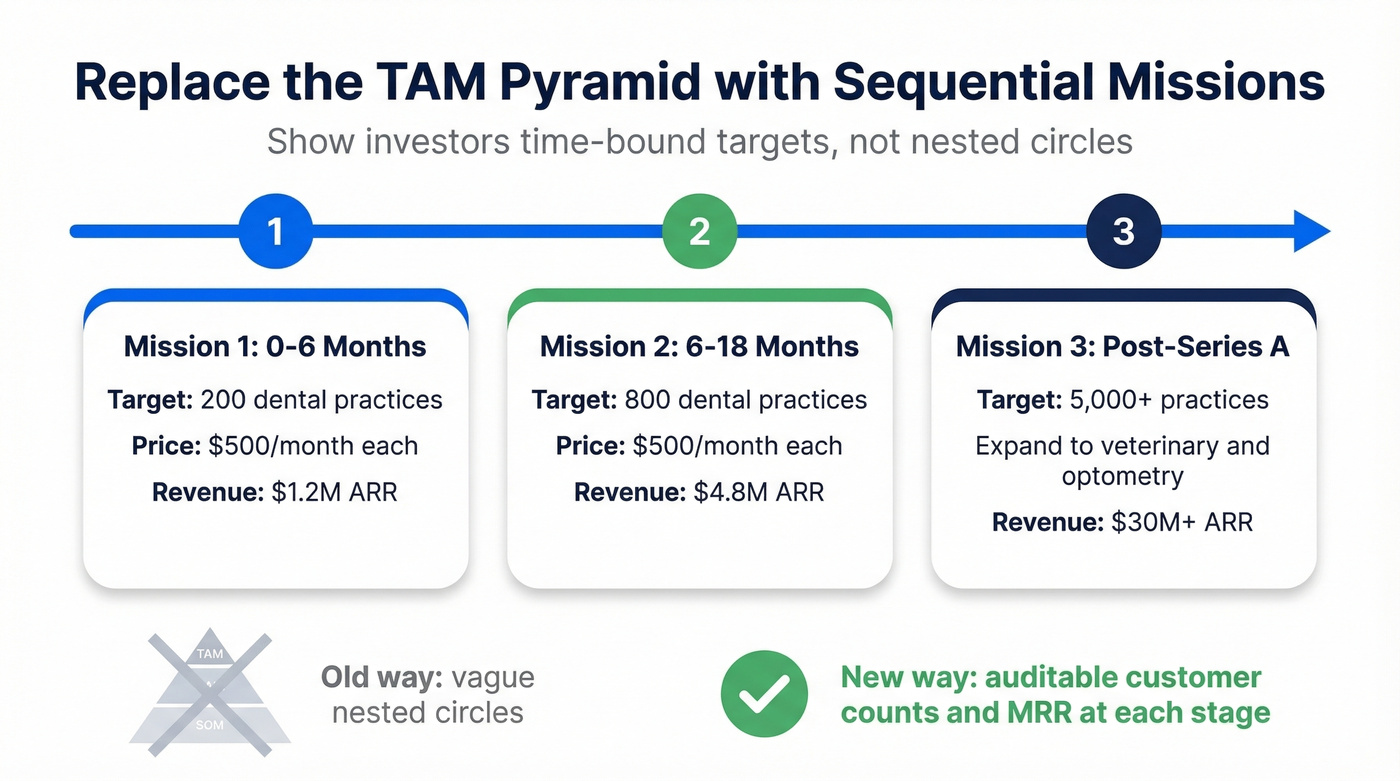 Sequential missions framework replacing traditional TAM pyramid