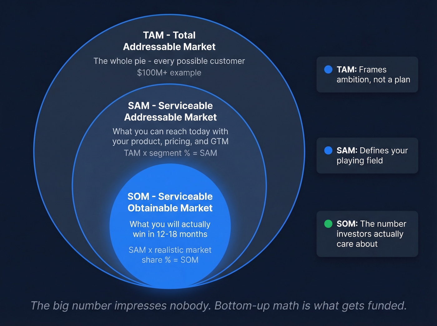 TAM SAM SOM nested circles with definitions and formulas