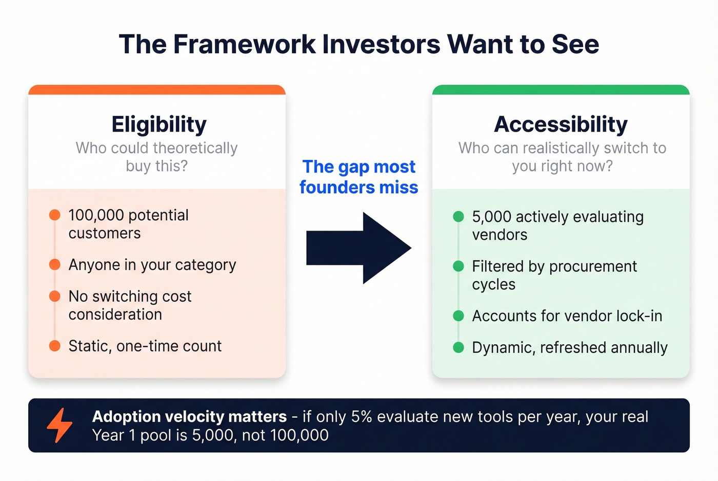 Eligibility vs accessibility framework for market sizing