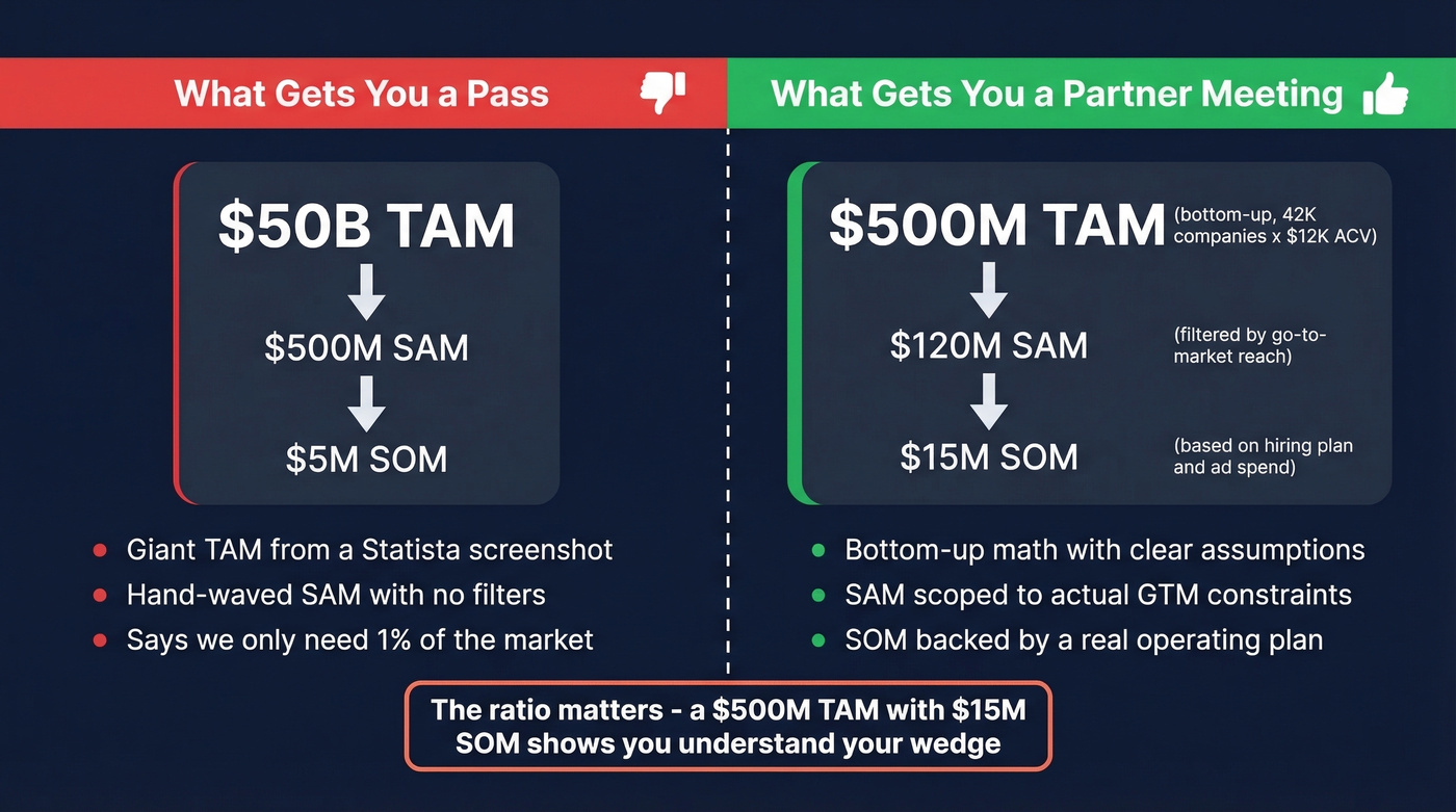 Good vs bad market sizing slide comparison for investors