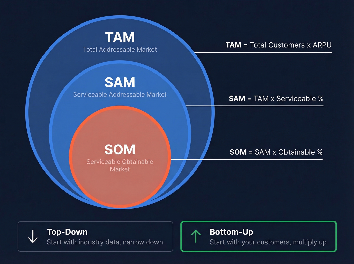 TAM SAM SOM nested funnel diagram with formulas