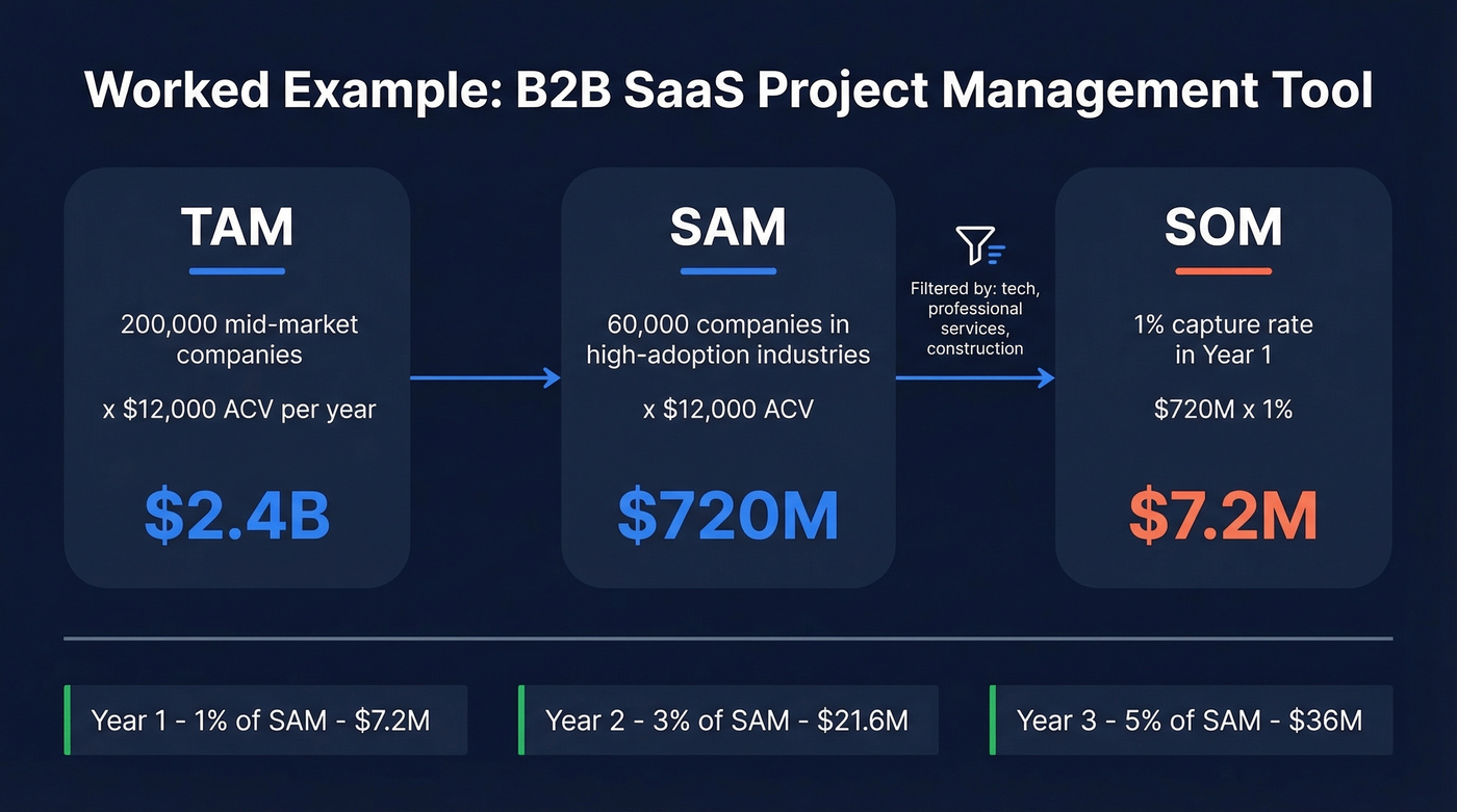 Step-by-step TAM SAM SOM calculation walkthrough example