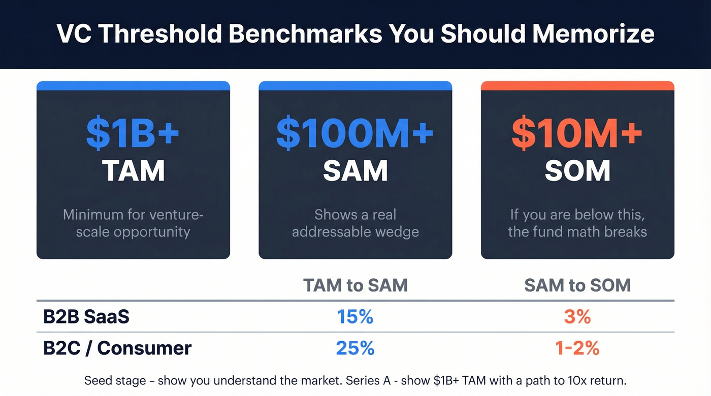 VC threshold benchmarks for TAM SAM SOM numbers