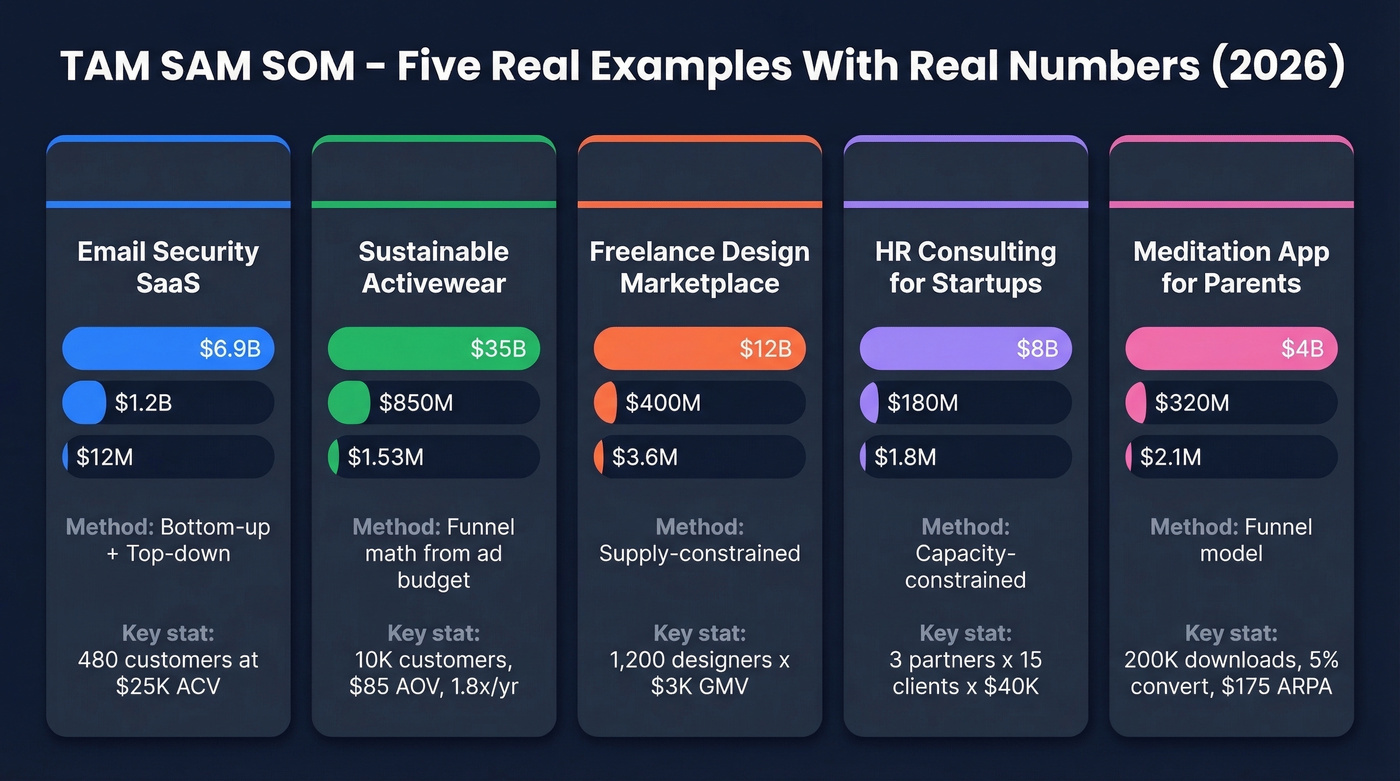 Visual summary of five TAM SAM SOM industry examples