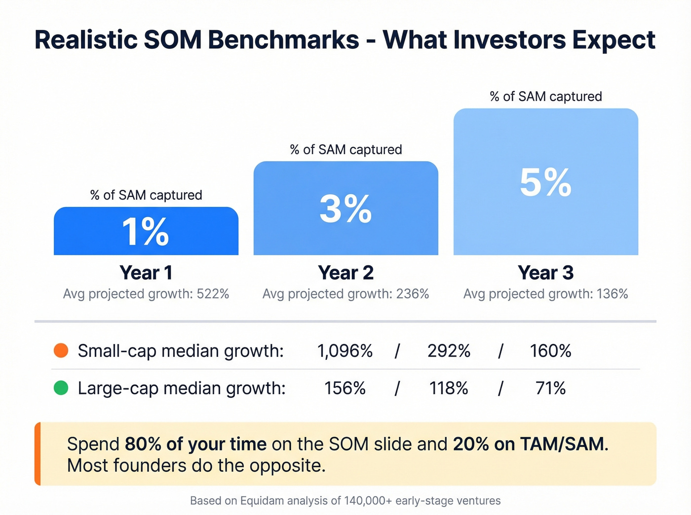 SOM benchmark progression chart showing Year 1-3 capture rates