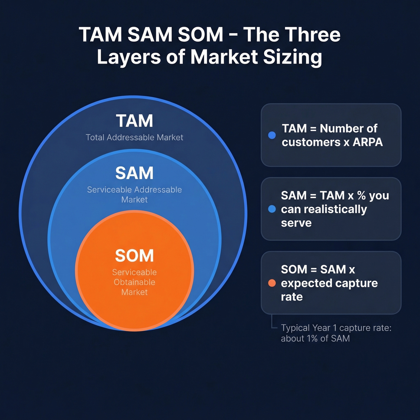 Three concentric circles showing TAM SAM SOM with formulas