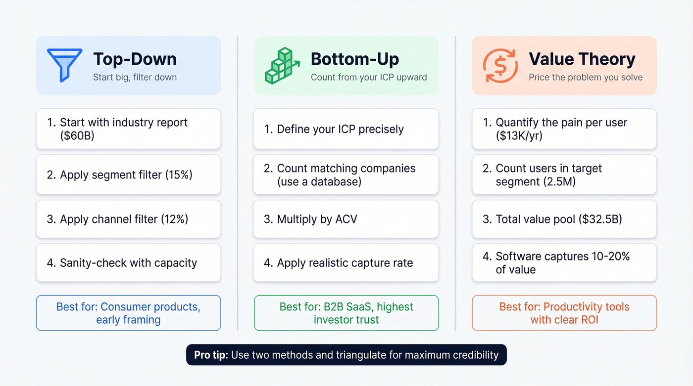 Side-by-side comparison of three market sizing methods