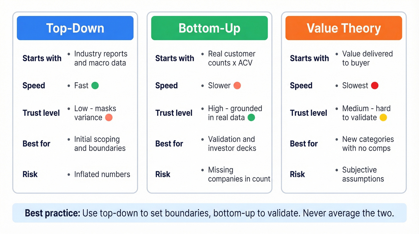 Comparison of top-down, bottom-up, and value theory sizing methods