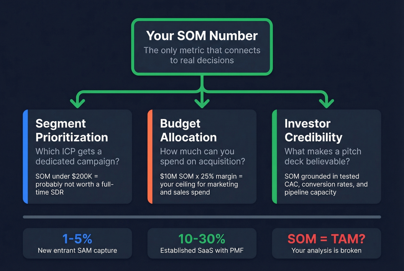 How SOM flows into segment prioritization, budget, and investor decisions