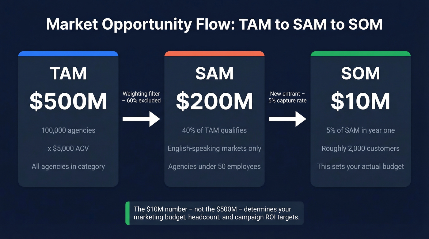 B2B SaaS worked example showing TAM to SAM to SOM calculation