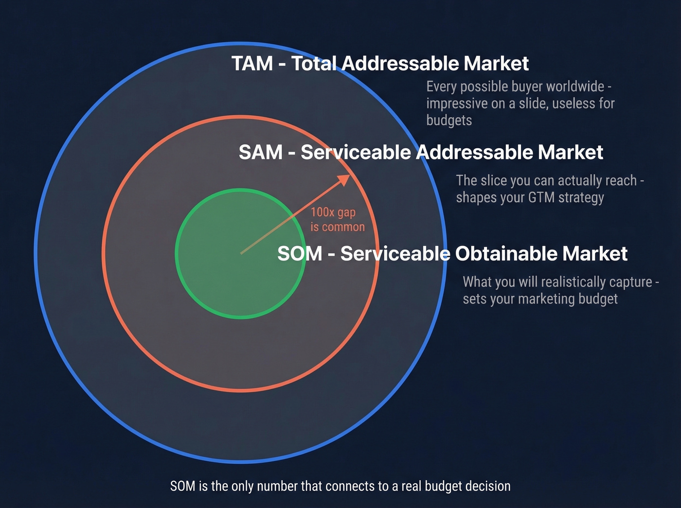 TAM SAM SOM concentric circles with definitions and scale