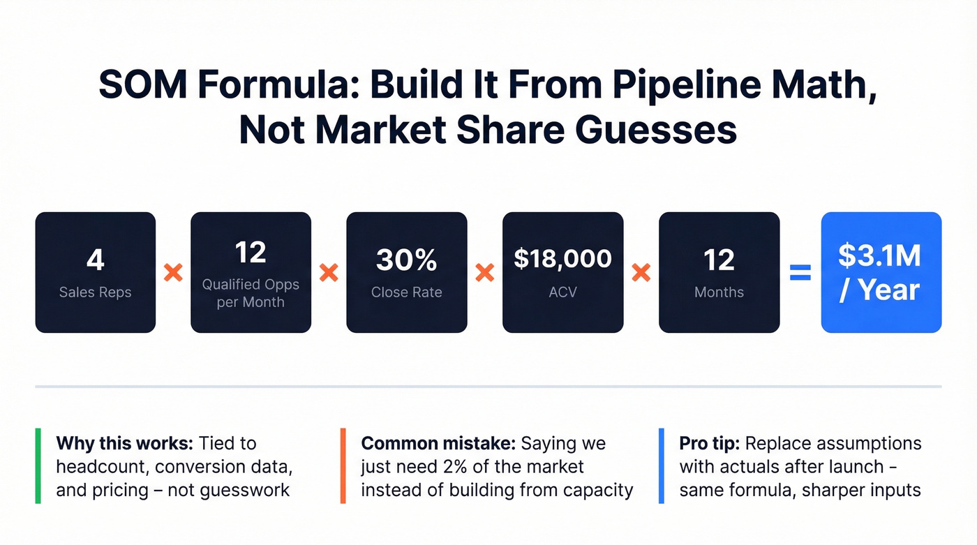 SOM capacity-based formula breakdown with example math