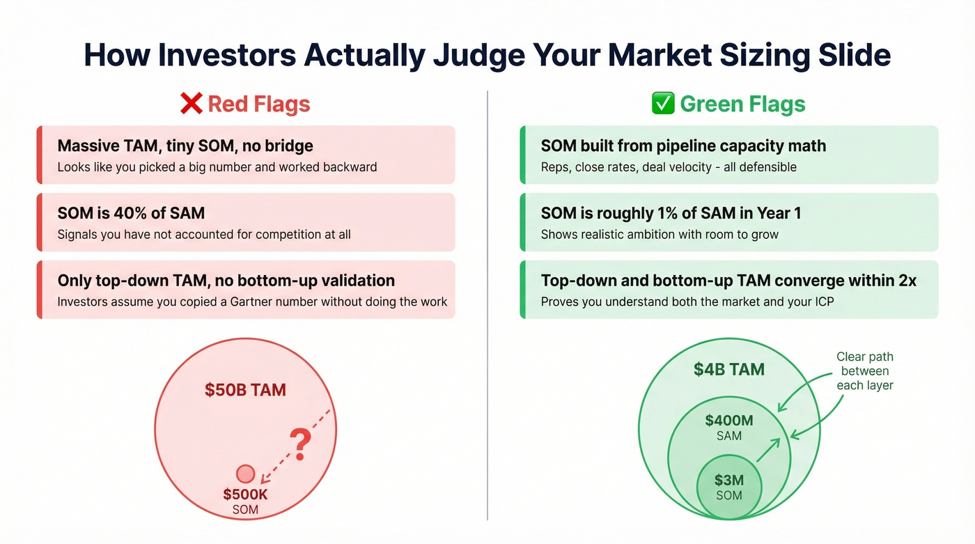 Investor red flags vs green flags in TAM SAM SOM ratios