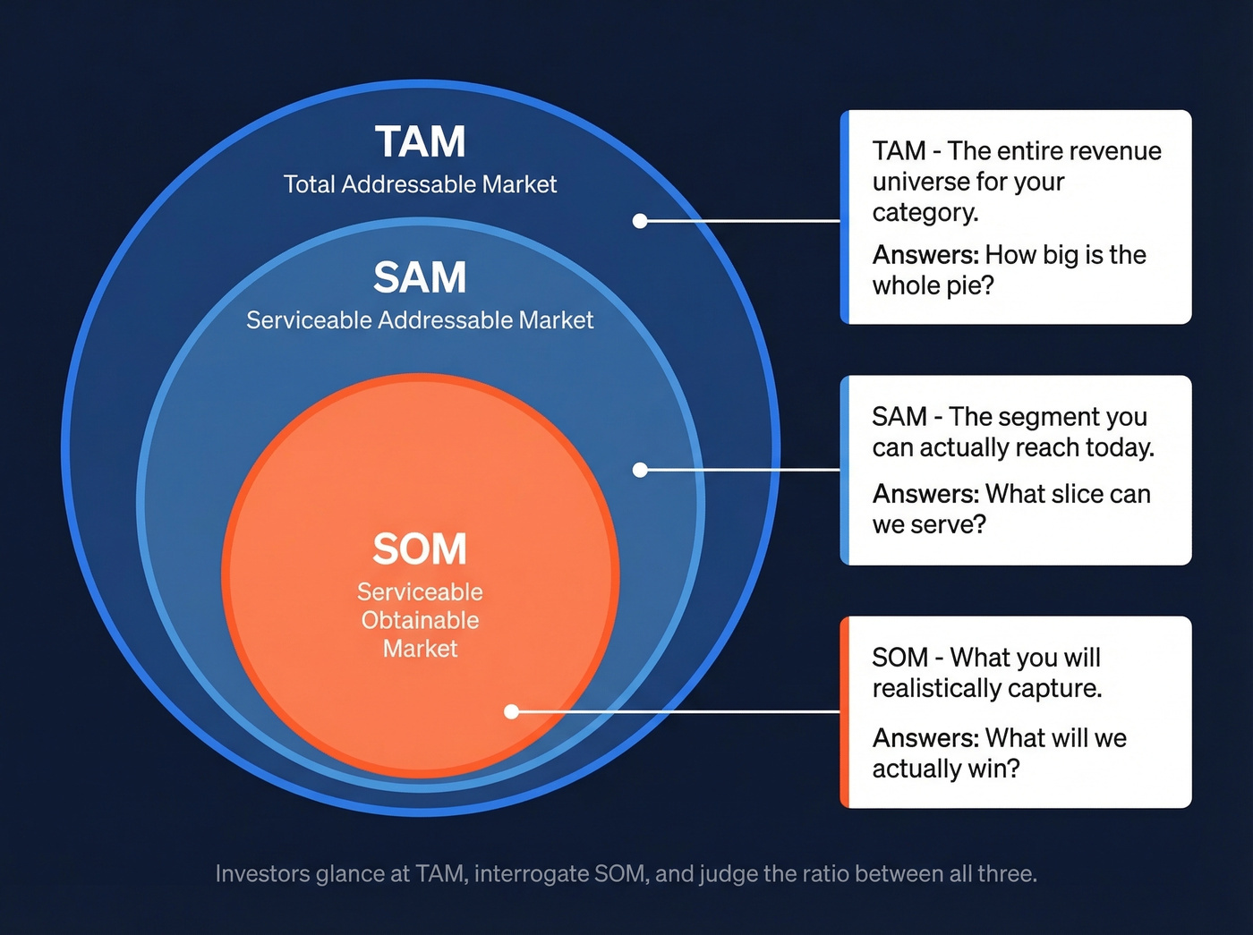 TAM SAM SOM nested circles diagram with definitions