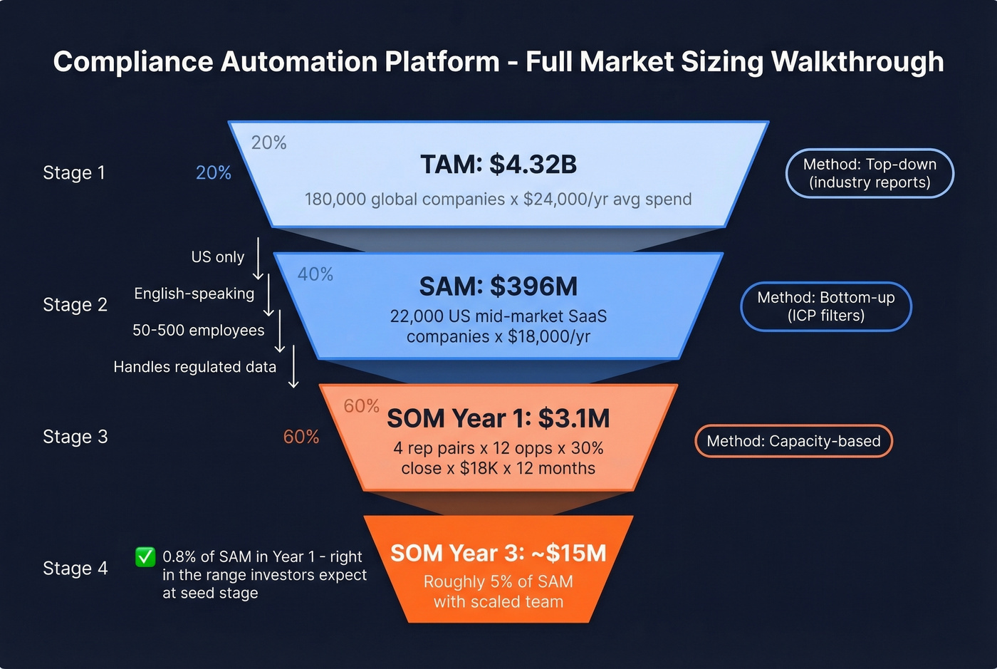 Four-step TAM SAM SOM worked example funnel visualization