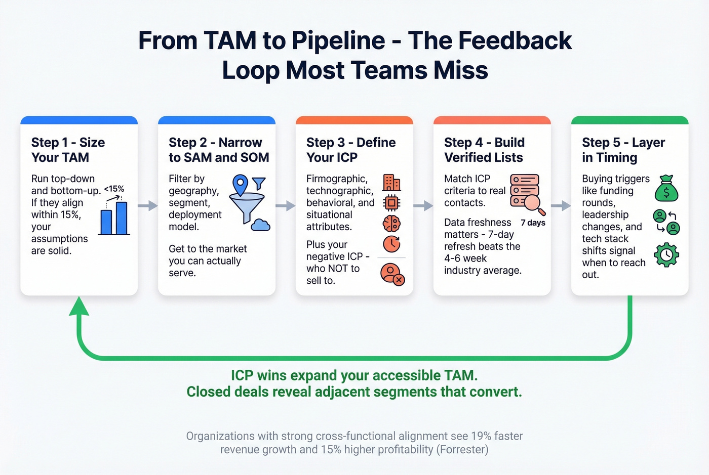 TAM to ICP feedback loop workflow diagram