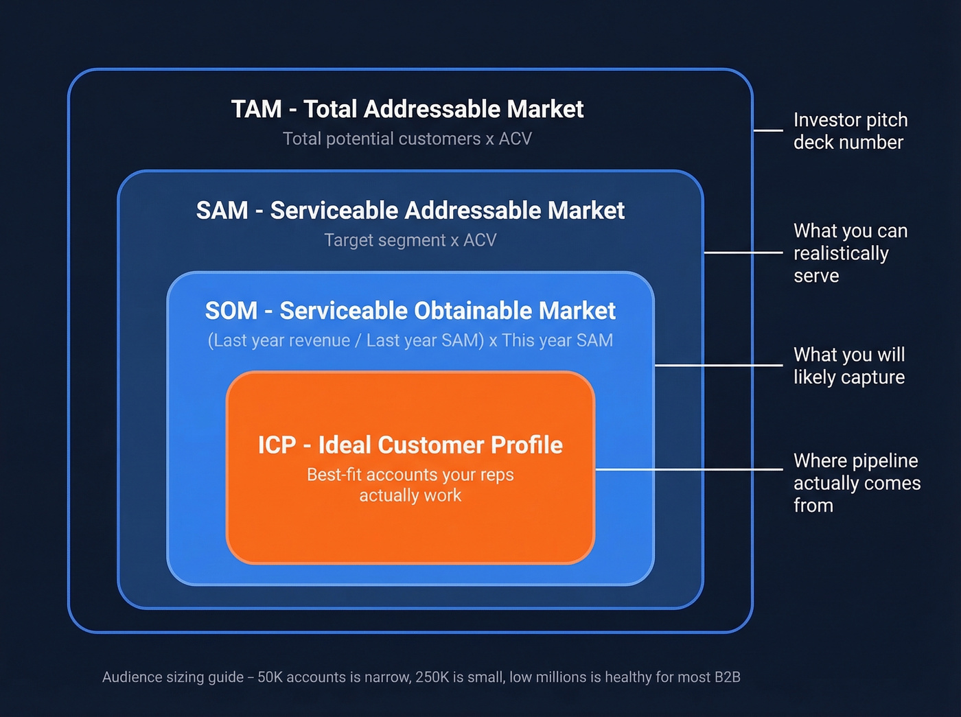 TAM SAM SOM ICP nested funnel diagram