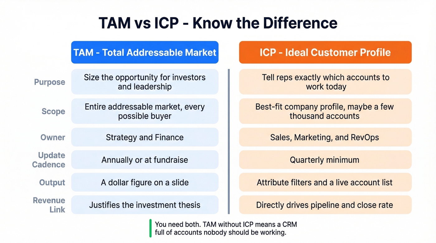 TAM vs ICP side-by-side comparison diagram