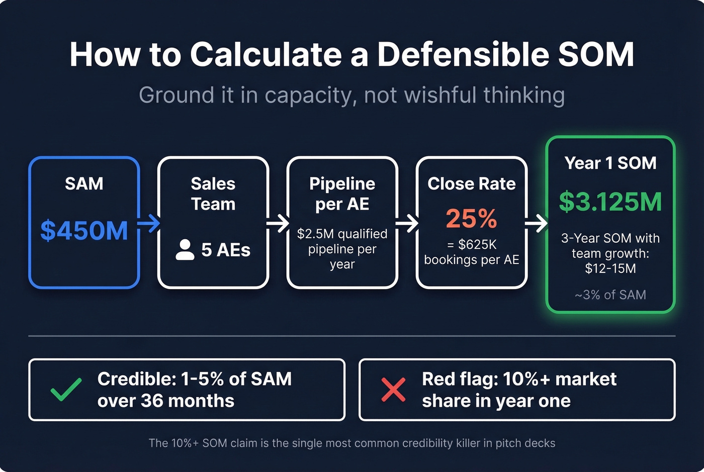 SOM calculation walkthrough with sales capacity math