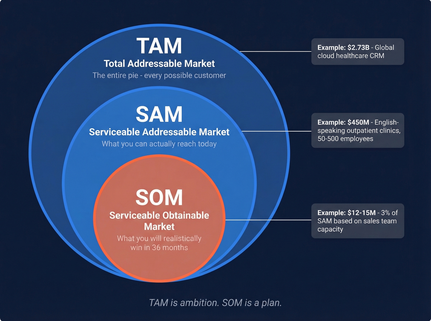 Nested circles showing TAM SAM SOM relationship