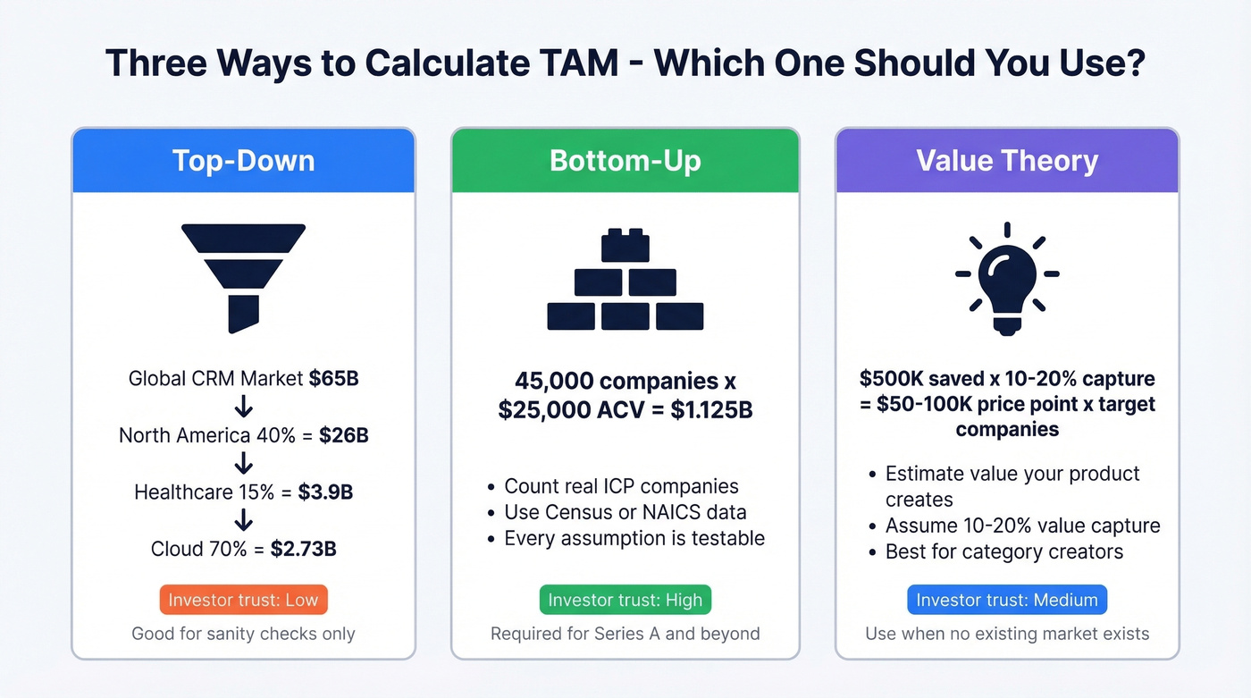 Three TAM calculation methods compared side by side