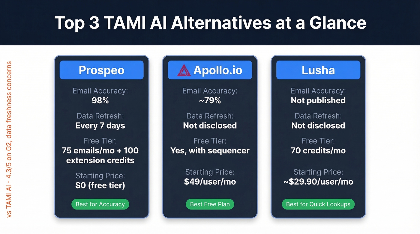 Top 3 TAMI AI alternatives comparison card