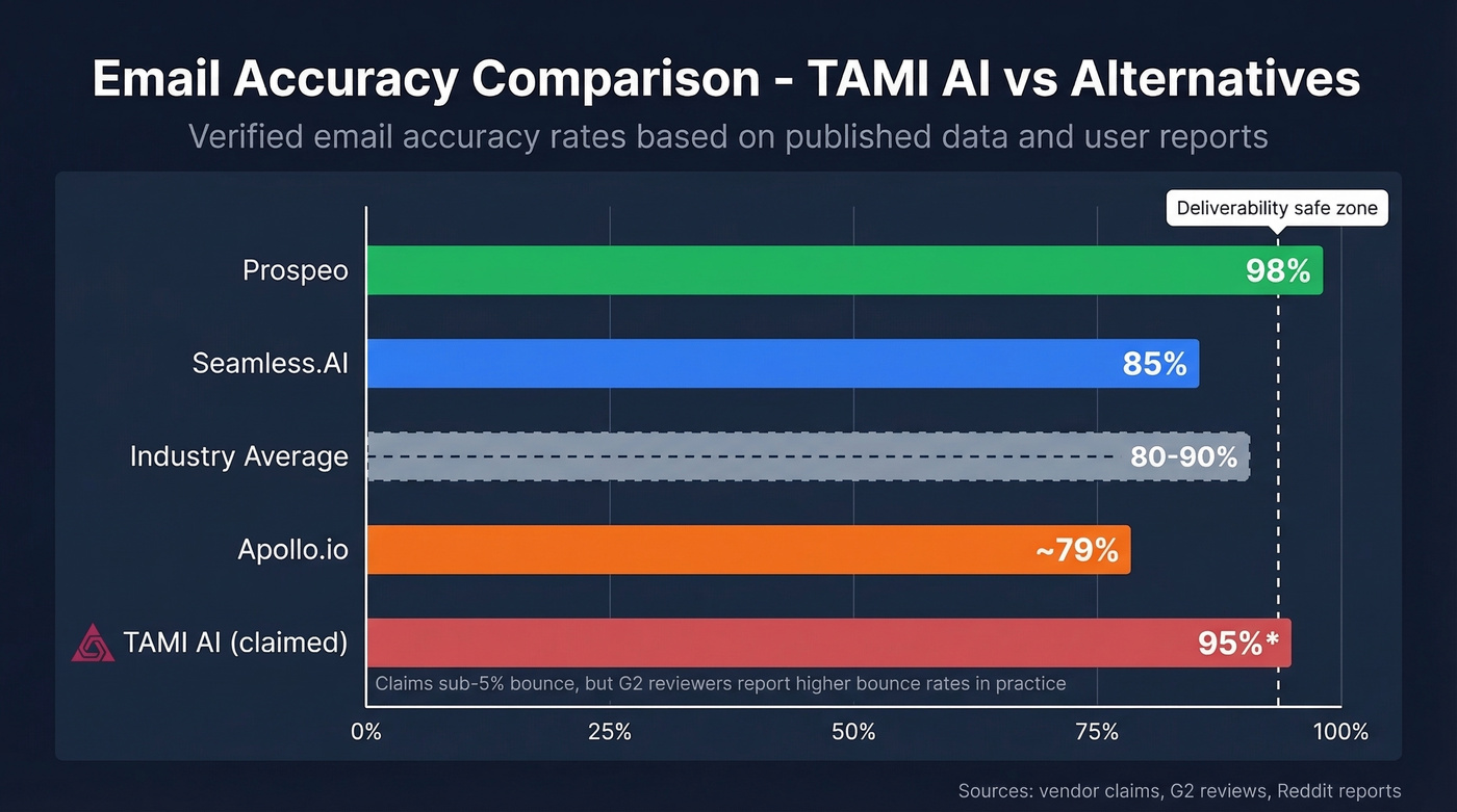 Email accuracy comparison across TAMI AI alternatives