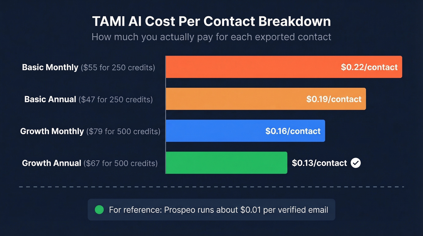 Cost per contact comparison across TAMI AI plans and billing cycles
