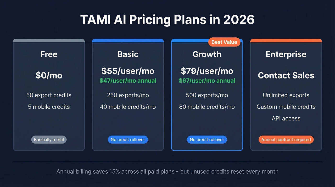 TAMI AI pricing tiers comparison with costs and credits