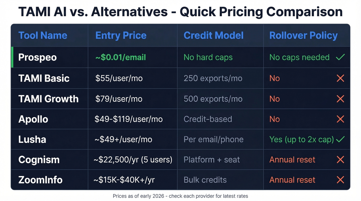TAMI AI vs competitors pricing and features comparison grid