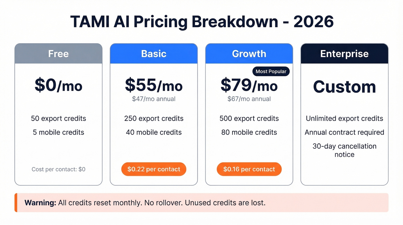 TAMI AI 2026 pricing tiers with cost per contact breakdown